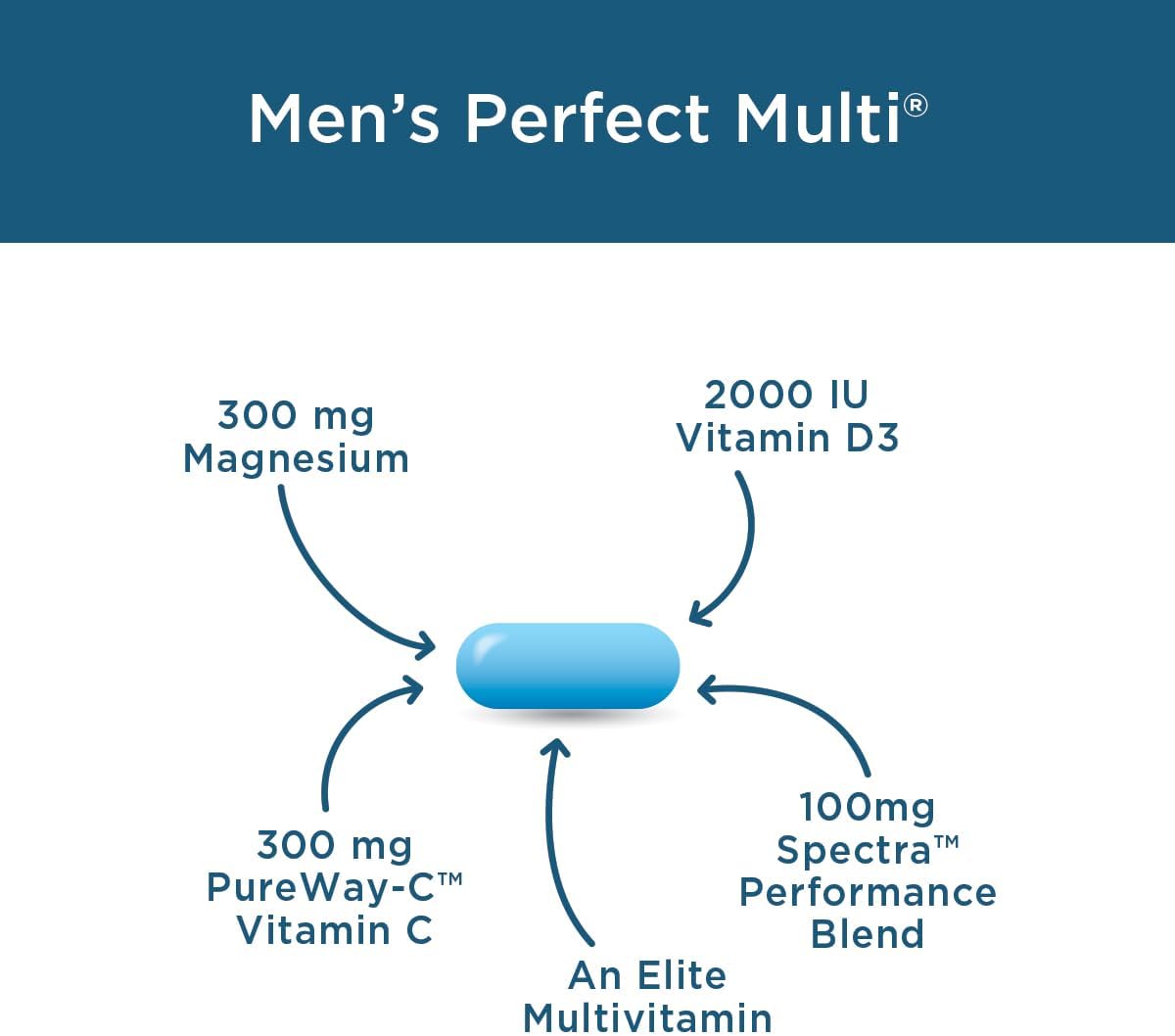 Men's Multi Bundle: Perfect Multi + Flexuron Joint Formula for Healthy Vitality & Energy - 3X Better Than Glucosamine & Chondroitin - 30 Day Supply