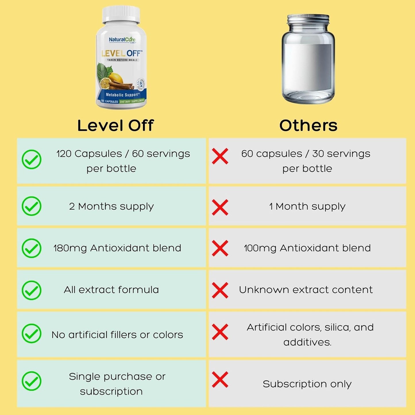 Natural Cure Labs Level Off - Spike Curb Supplement 120 Capsules, Vegan, Non-GMO, Gluten Free - 60 Servings - BoostGo Australia