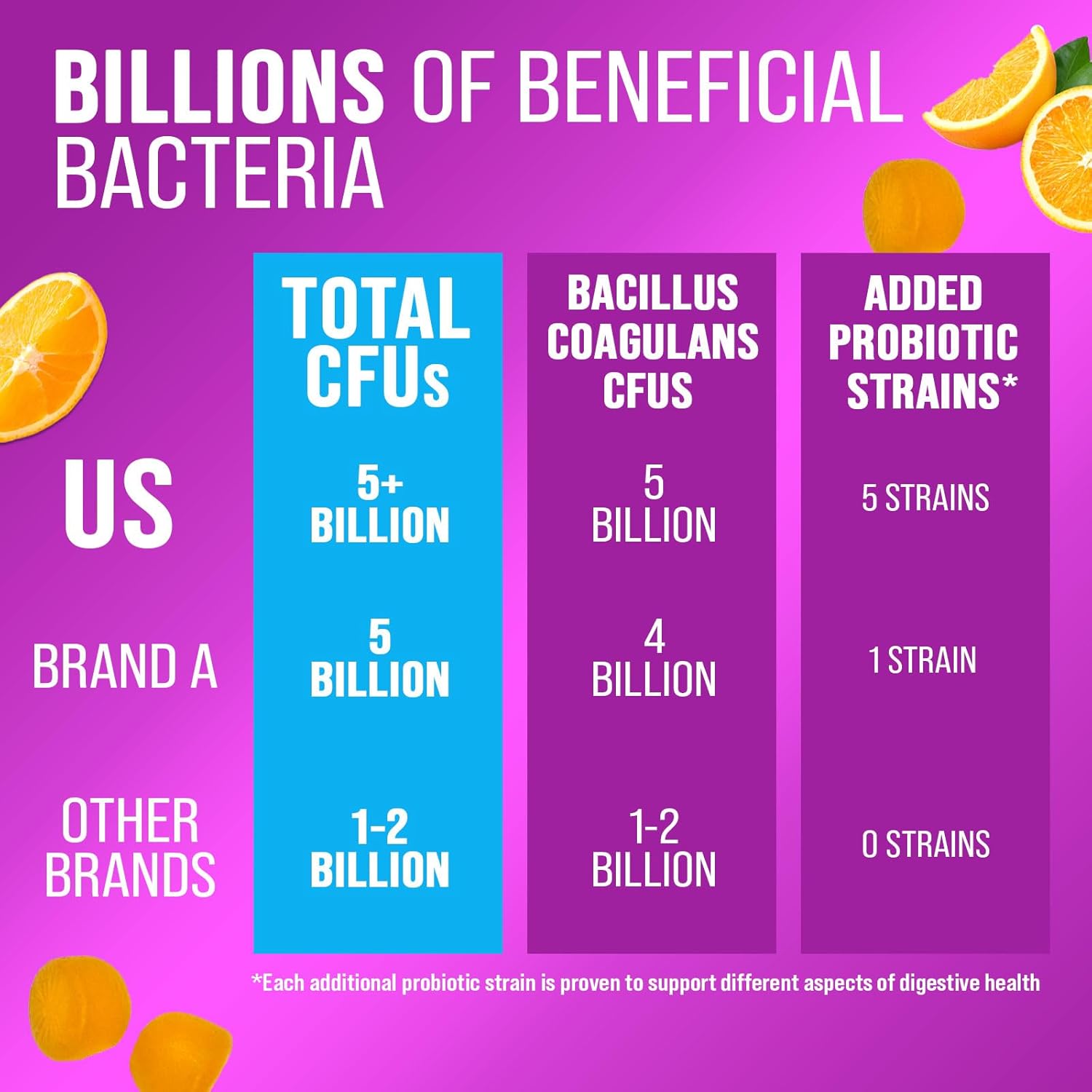 Natural Digestive Health Probiotic Gummies - 5 Billion CFUs, 6 Strains, Orange Flavor - Gut & Immune Support - 60 Count