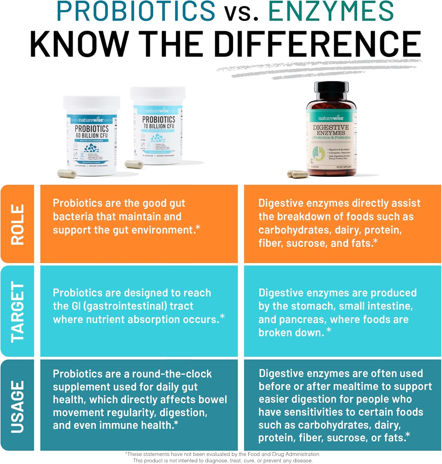 NatureWise Probiotics 70 Billion CFU with Organic Prebiotics for Immune, Digestive & Gut Health - 60 Capsules