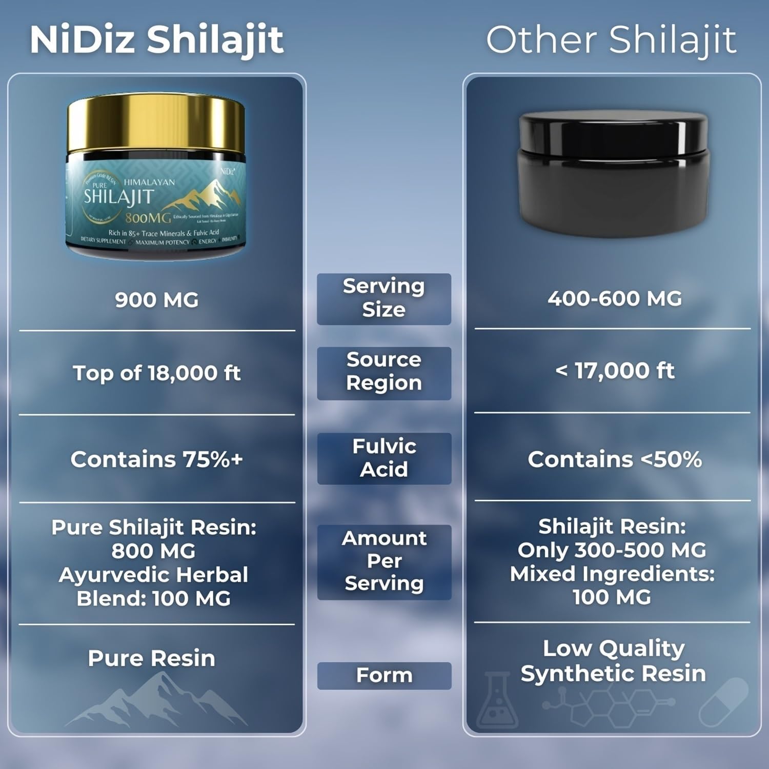 NiDiZ 800MG Shilajit Resin with 5-in-1 Ayurvedic Herbs - 100% Pure and Natural, 50g