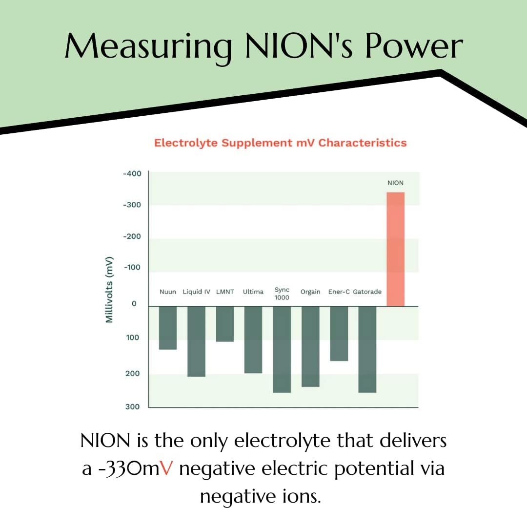 NION Electrolyte Powder Sticks - Sugar-Free Hydration Packets for Intermittent Fasting - Boost Energy and Stamina