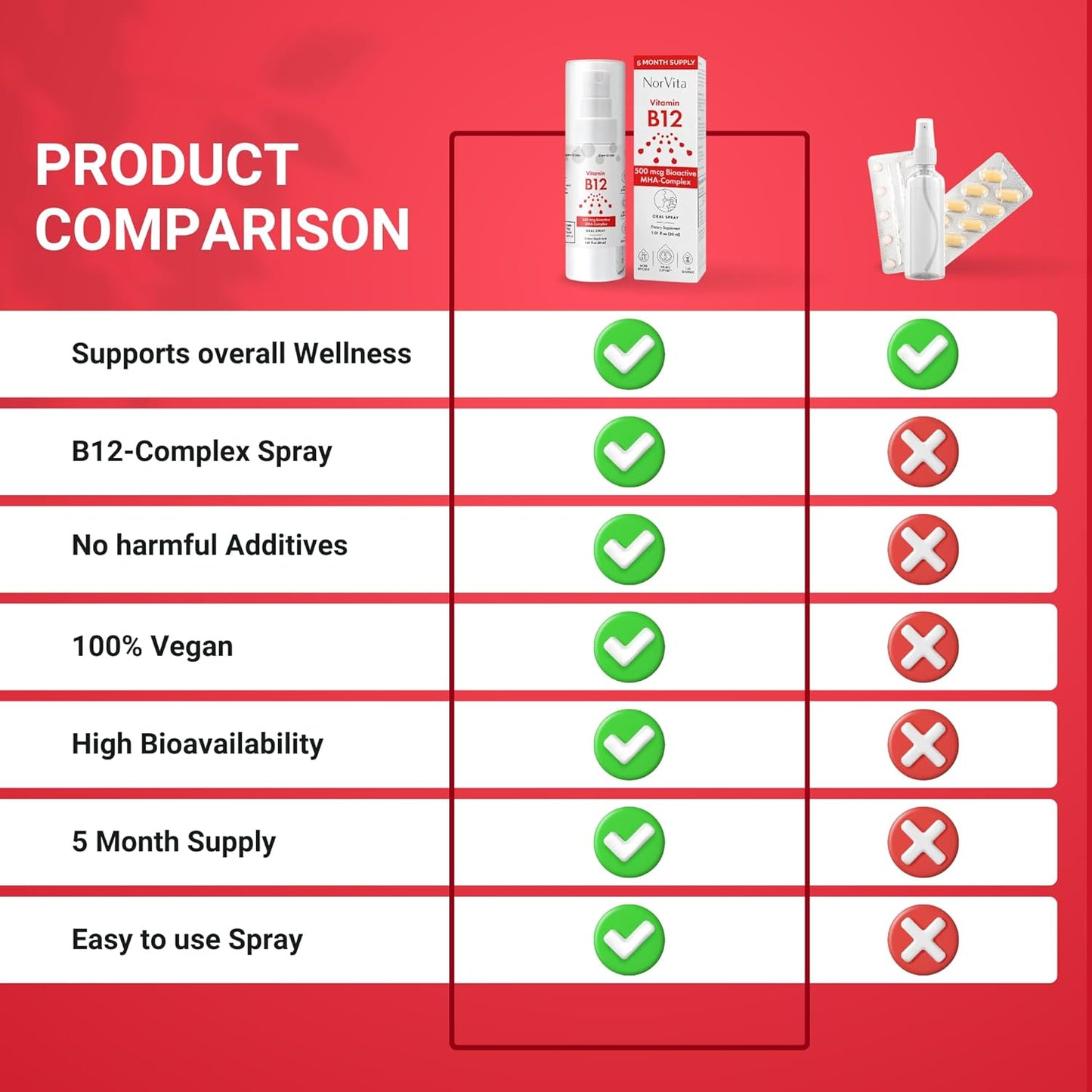 NorVita Vitamin B12 Spray - 500 mcg (150 Servings) - MHA Complex - Vegan & Non-GMO Liquid Supplement