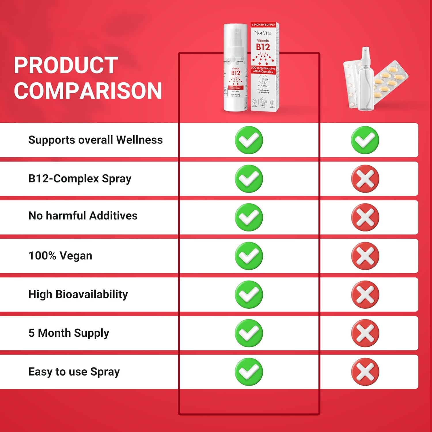 NorVita Vitamin B12 Spray - 500 mcg (150 Servings) - MHA Complex - Vegan & Non-GMO Liquid Supplement