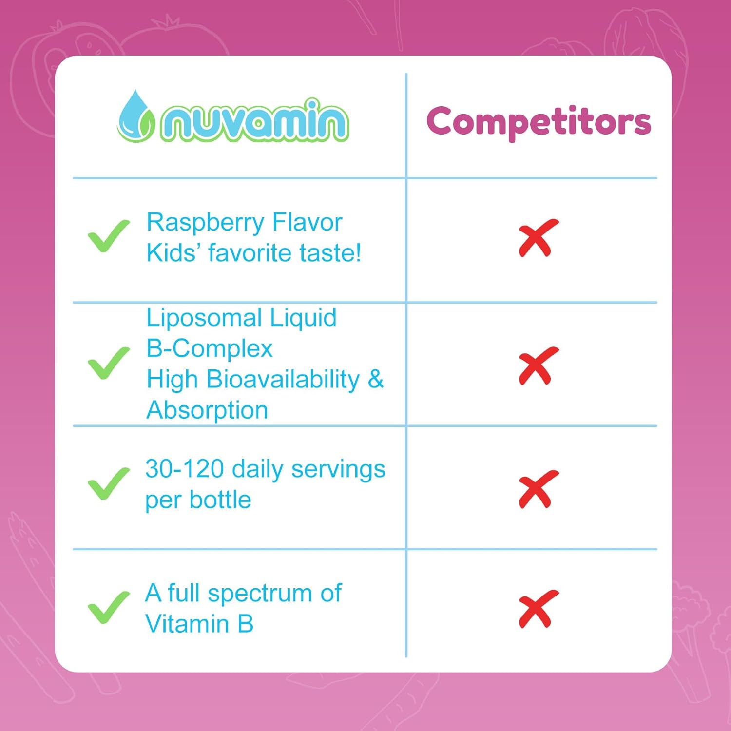 Nuvamin Liquid Liposomal B-Complex Drops for All Ages, 2Fl.Oz, 120 Servings - Raspberry Flavor