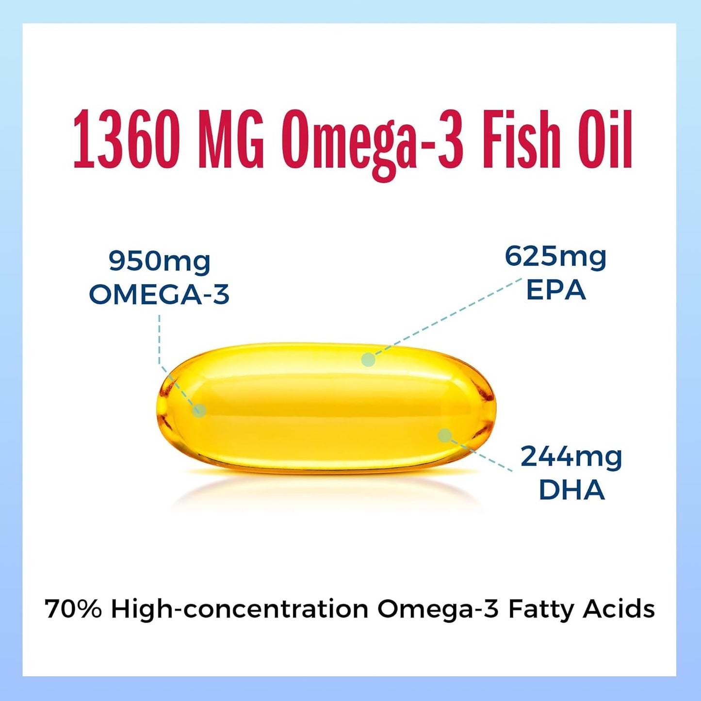 Omega-3 Fish Oil Supplement - Triple Strength 1360mg, 950mg Active EPA & DHA, Heart, Brain & Joint Health Support, Gluten Free - 180 Softgels, 6 Months Supply