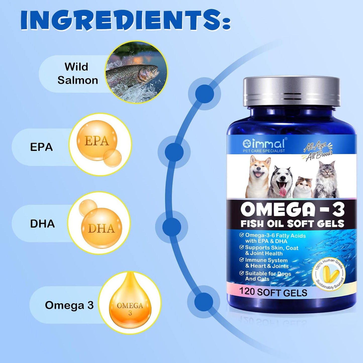 Omega-3 Salmon Oil Soft Gels for Pets (120pcs) - Skin & Coat Health Supplement with EPA & DHA Fatty Acids - Fish Oil Pills for Shedding, Allergy Relief