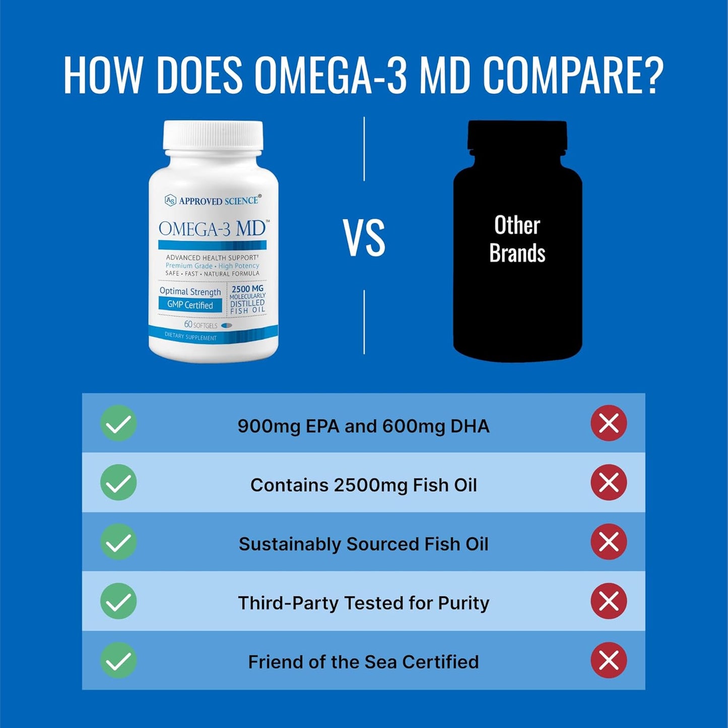 Omega-3MD Fish Oil Supplement - High EPA & DHA - Boost Cognitive Health - 30 Day Supply