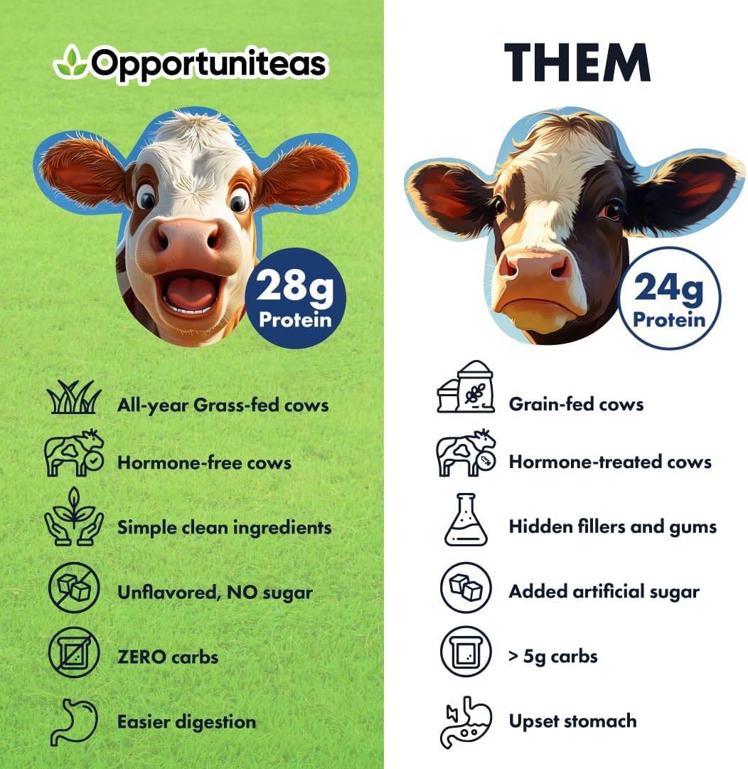Opportuniteas Grass Fed Whey Isolate Protein Powder - 28g Unflavored Protein, No Artificial Sweeteners, Hormone-Free Cows, Non GMO - 5lb - BoostGo Australia