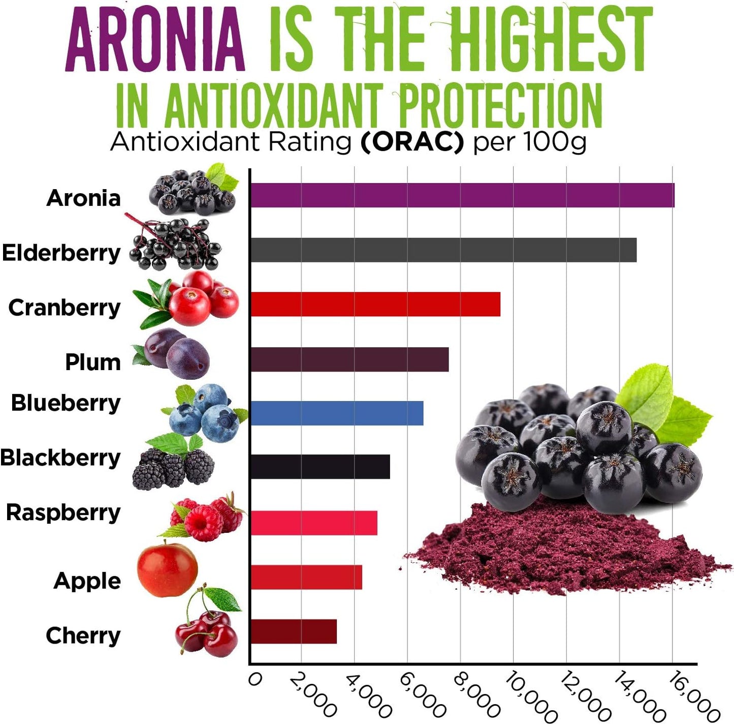 Organic Aronia Juice Powder | Rich in Antioxidants and Nutrients | RAW, Non-GMO, Gluten Free | Water Soluble Superfood Powder