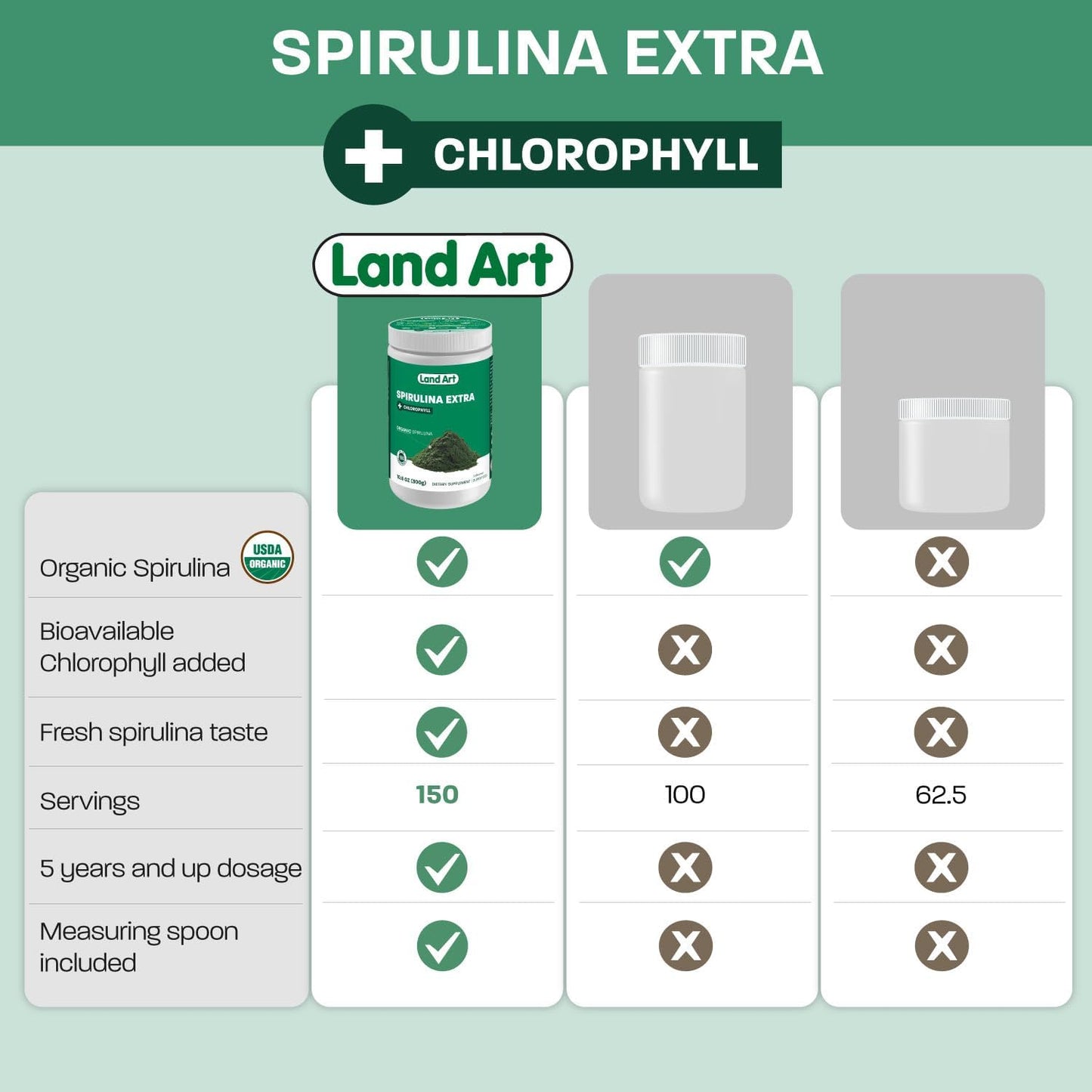 Organic Fresh Spirulina Extra Powder 300g with Added Bioavailable Chlorophyll - Unflavoured, Clean Source - 3rd Party Tested - Includes Measurement Spoon
