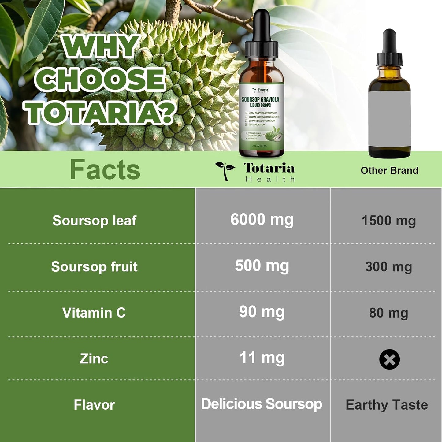 Organic Totaria Soursop Bitters Liquid Drops (2 Packs) for Digestive Health, Immunity, and Antioxidant Support - Non-GMO Vegan Formula with Guanabana Oil Leaf Extract