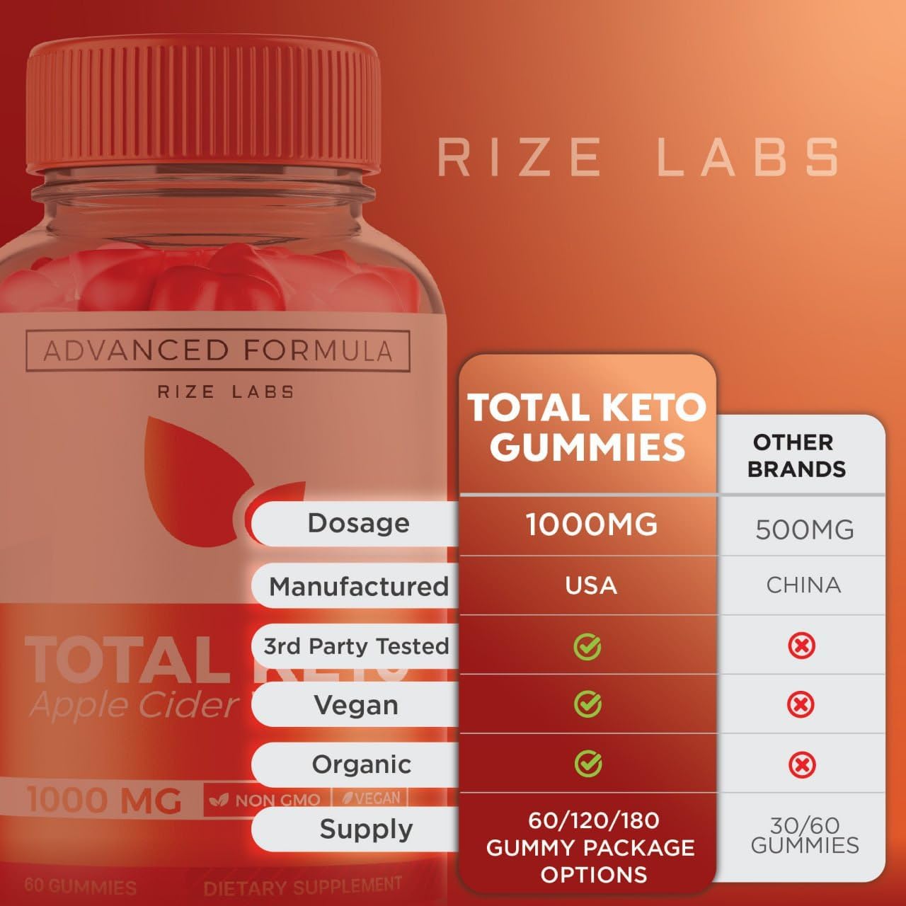 Pack of 2 Rize Labs Total Keto Gummies for Advanced Weight Loss - Supplement for Belly Fat - Maximum Strength Formula - 120 Gomitas Reviews