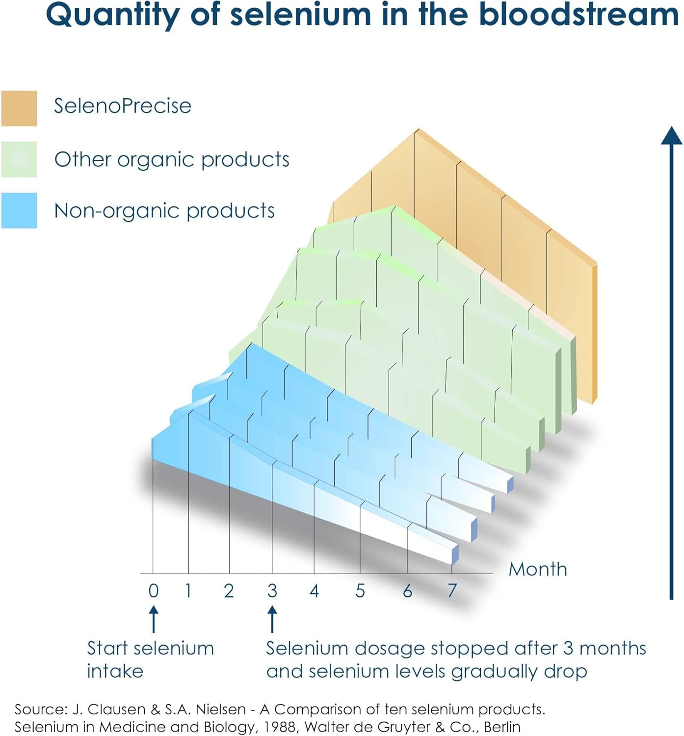 Pharma Nord SelenoPrecise: High Absorption Organic Selenium Supplement for Thyroid, Immune System, Prostate & Heart Health - 100 mcg Tabs