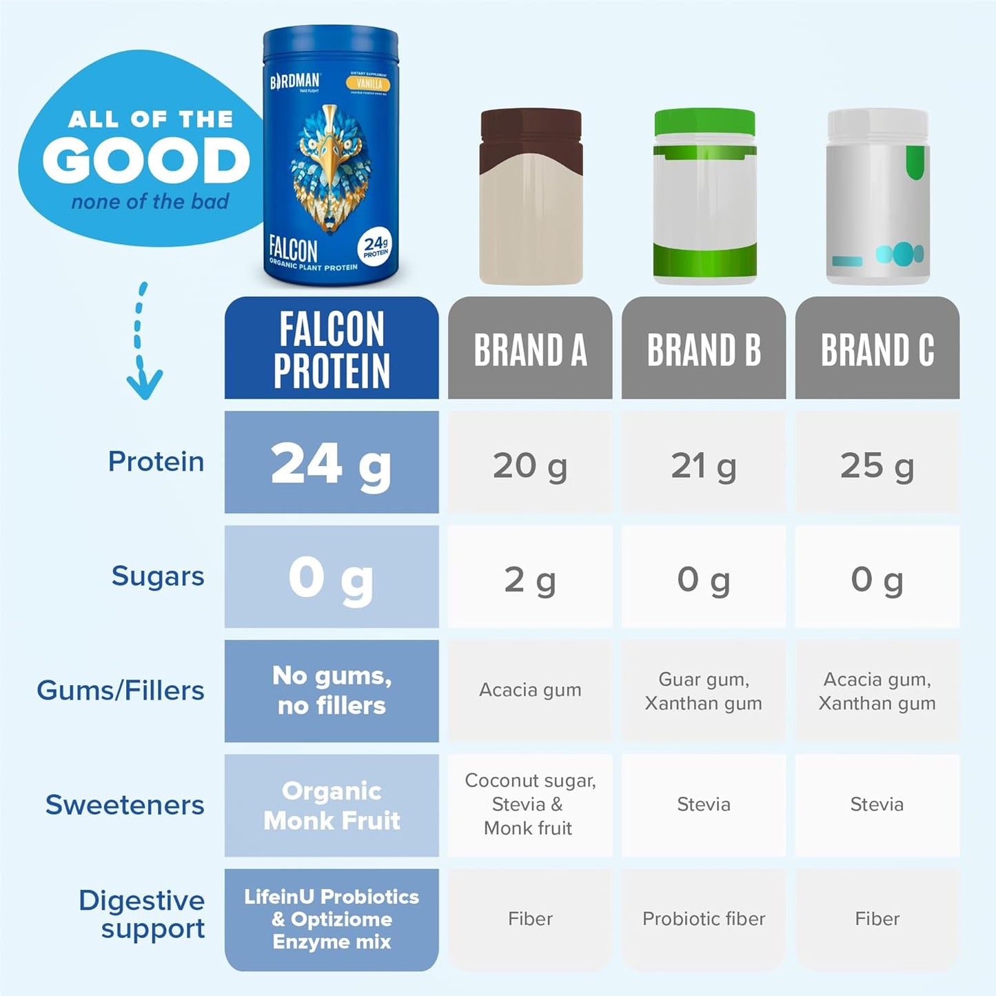 Plant-Based BIRDMAN Falcon Vegan Protein Powder Combo Pack - Organic, Stevia & Sugar Free, Low Carb, Dairy Free, Keto-Friendly - Vanilla & Chocolate Flavors, 20 Servings Each