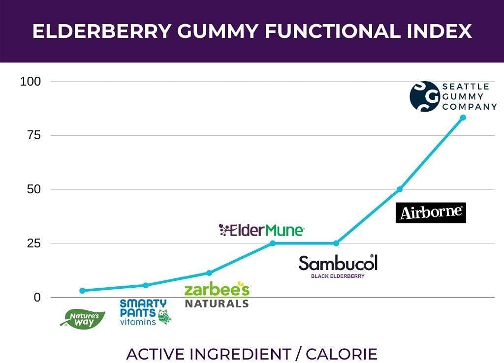Plant-Based Elderberry & Goji Berry Immunity Gummy Shots (12-Pack) - 500mg Multivitamin Support for Immune System - Vegan & Gluten-Free - Made in USA by Seattle Gummy Co.