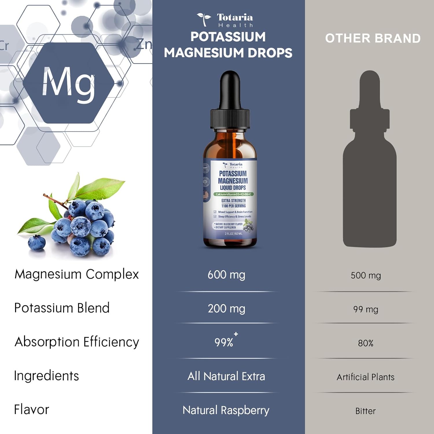 Potassium Magnesium Liquid Drops with Vitamin K2 - High Absorption Complex for Bone and Muscle Support with Blueberry Flavor