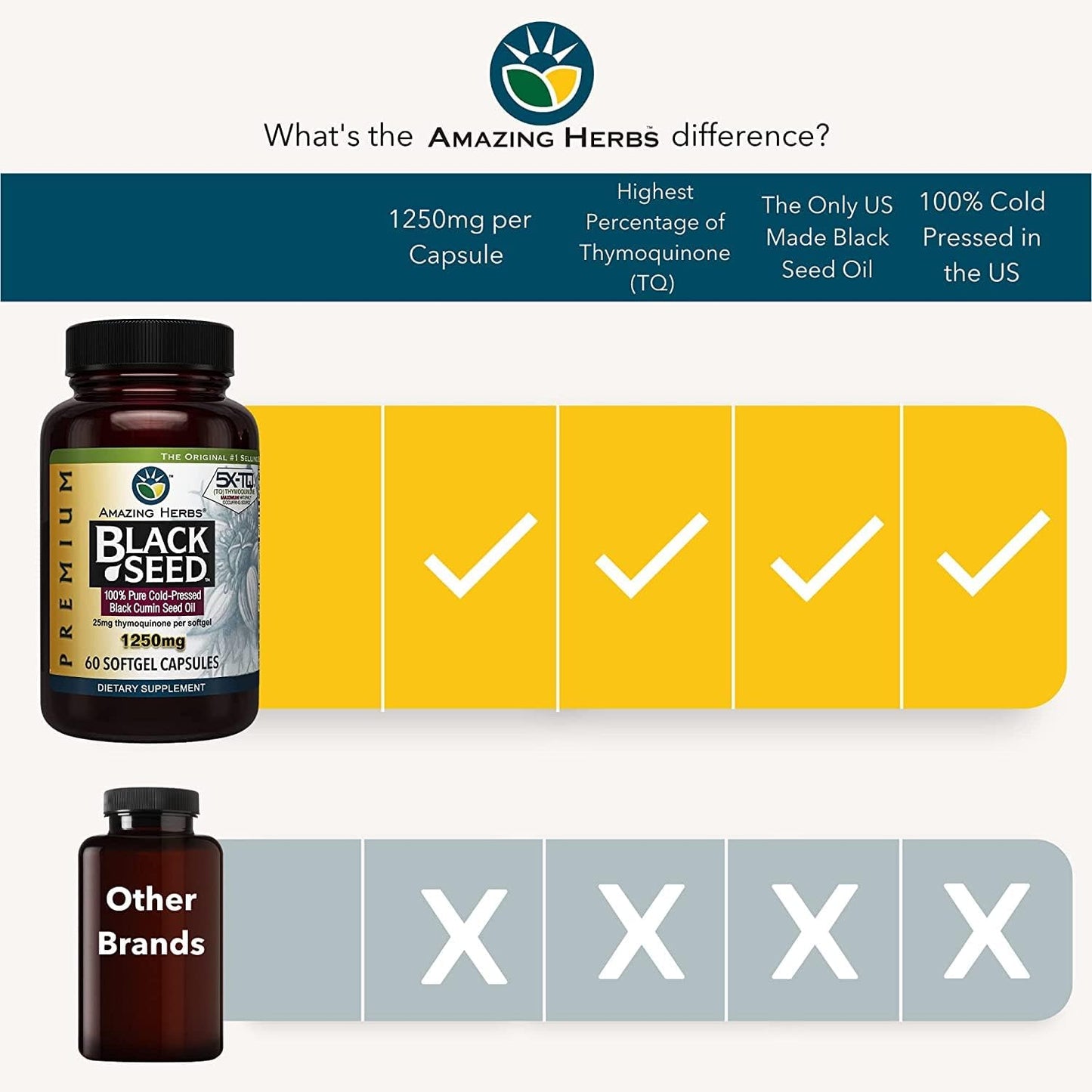Premium Black Seed Oil Capsules - Cold Pressed Nigella Sativa for Digestive Health, Immune Support & Brain Function - 60 Count, 1250mg (2 Pack)