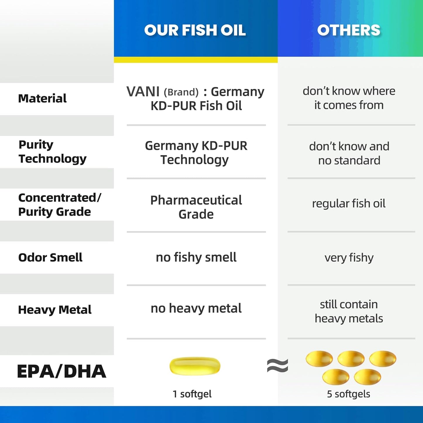 Premium Germany Fish Oil Supplements with 2520mg of EPA & DHA for Brain, Heart, and Immunity Support - Pharmaceutical Grade Omega 3 (120 Softgels)