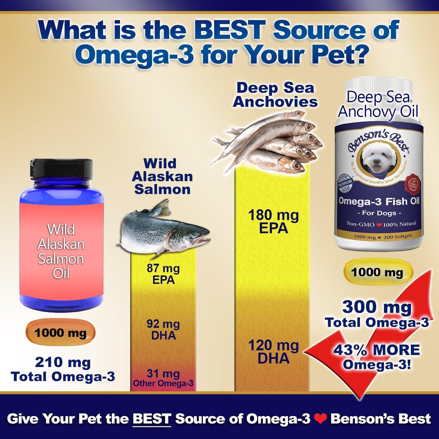 Premium Omega 3 Fish Oil for Dogs - 43% More Fatty Acids Than Salmon Oil - 200 Softgels 1000 mg - Non-GMO Natural Pet Food Supplement