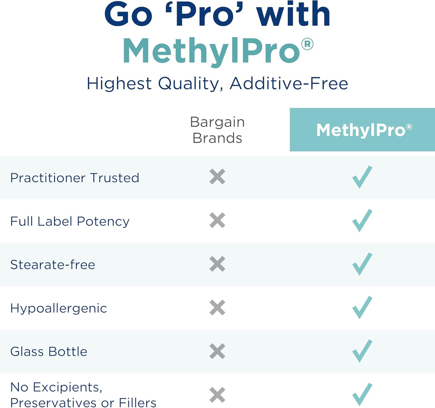 Professional Strength MethylPro B Complex - Vitamin B & L-Methylfolate Supplement for Energy, Mood, & Immune Support - 30 Capsules