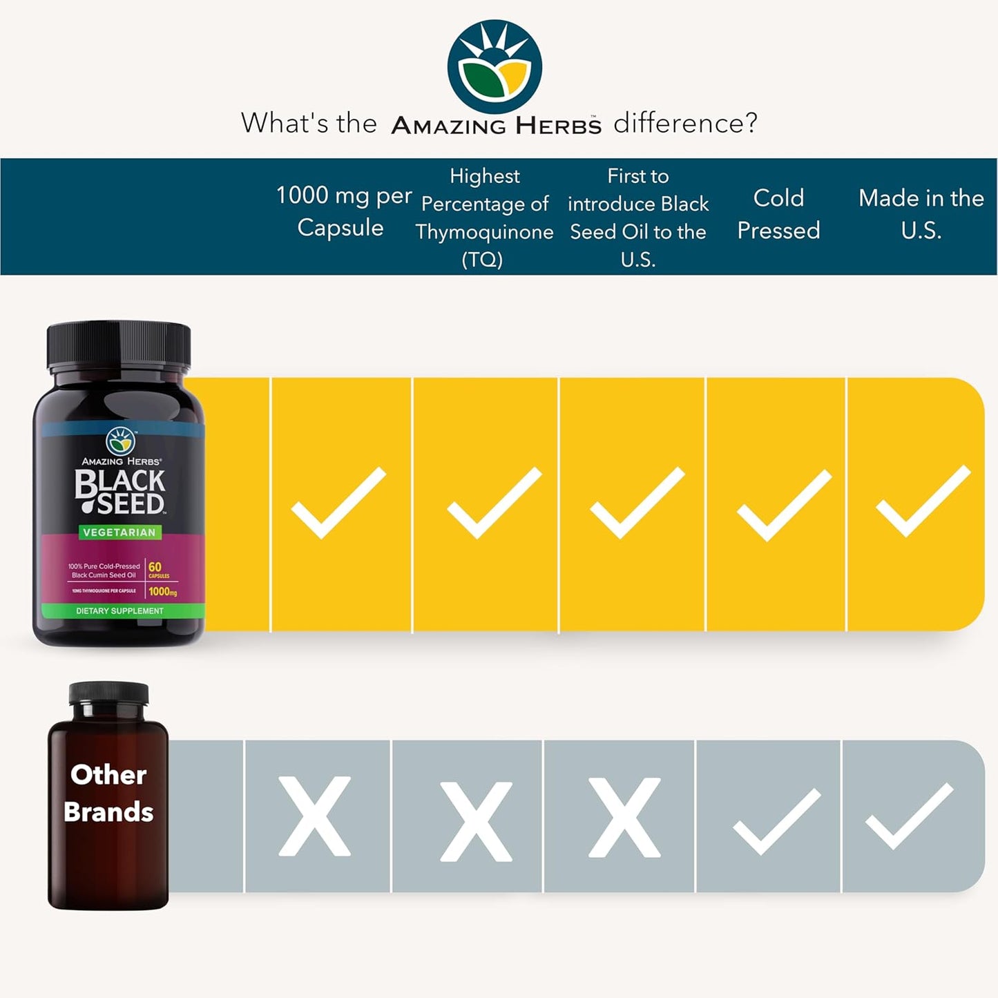 Pure Cold-Pressed Black Seed Oil Capsules - 1000mg Nigella Sativa Supplement - Non GMO Black Cumin Seed Oil Pills - 60 Vegetarian Capsules