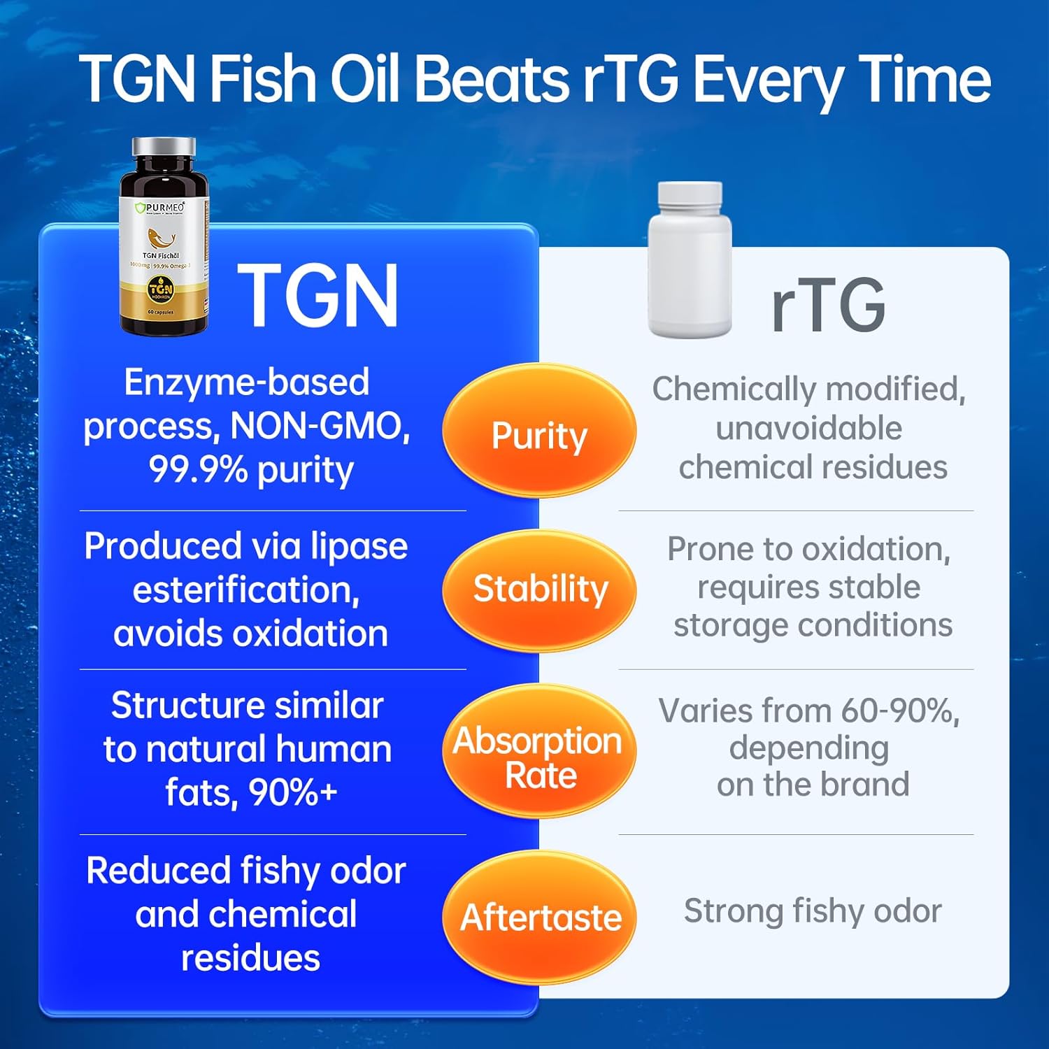 purmeo Women's Non-Chemical TGN Fish Oil - 99.9% Purity, Max Absorption, Breast Health Supplement