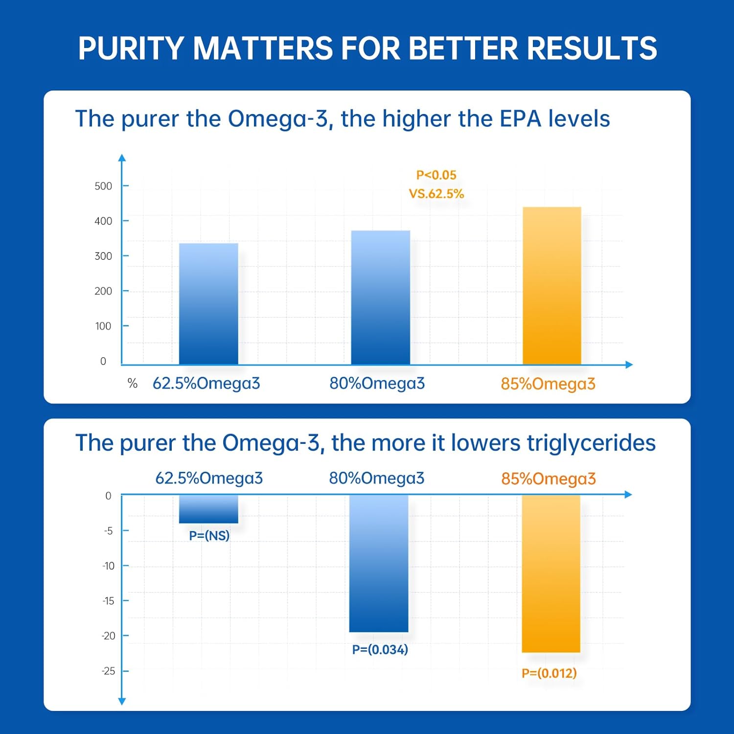 purmeo Women's Non-Chemical TGN Fish Oil - 99.9% Purity, Max Absorption, Breast Health Supplement