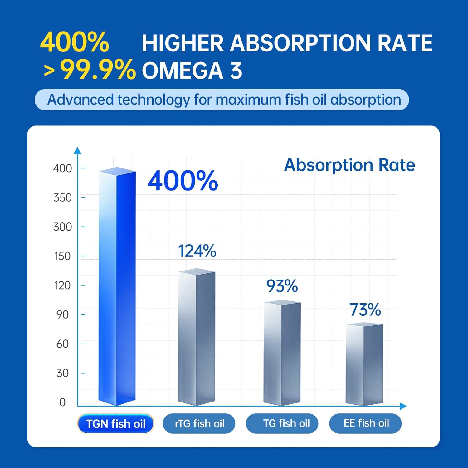 purmeo Women's Non-Chemical TGN Fish Oil - 99.9% Purity, Max Absorption, Breast Health Supplement