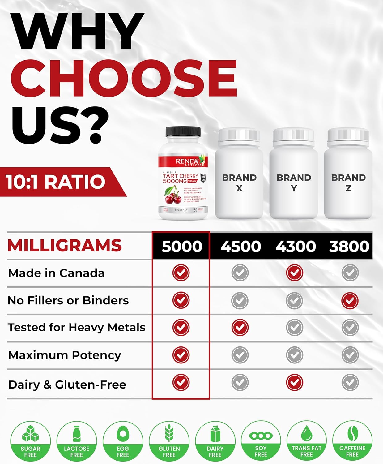 Renew Actives Tart Cherry Extract Capsules - 10,000mg per Serving - Antioxidant for Wellness - 60 Capsules - Made in Canada