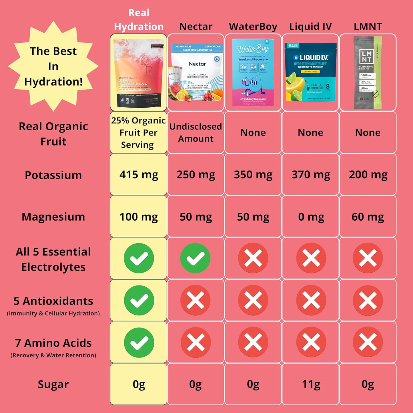 Renewed Health Real Hydration Electrolyte Powder with Organic Fruits & Pink Salt - Sugar-Free Vegan Formula for Hydration, Immunity, Energy & Recovery - Strawberry Lemonade (15 Servings)
