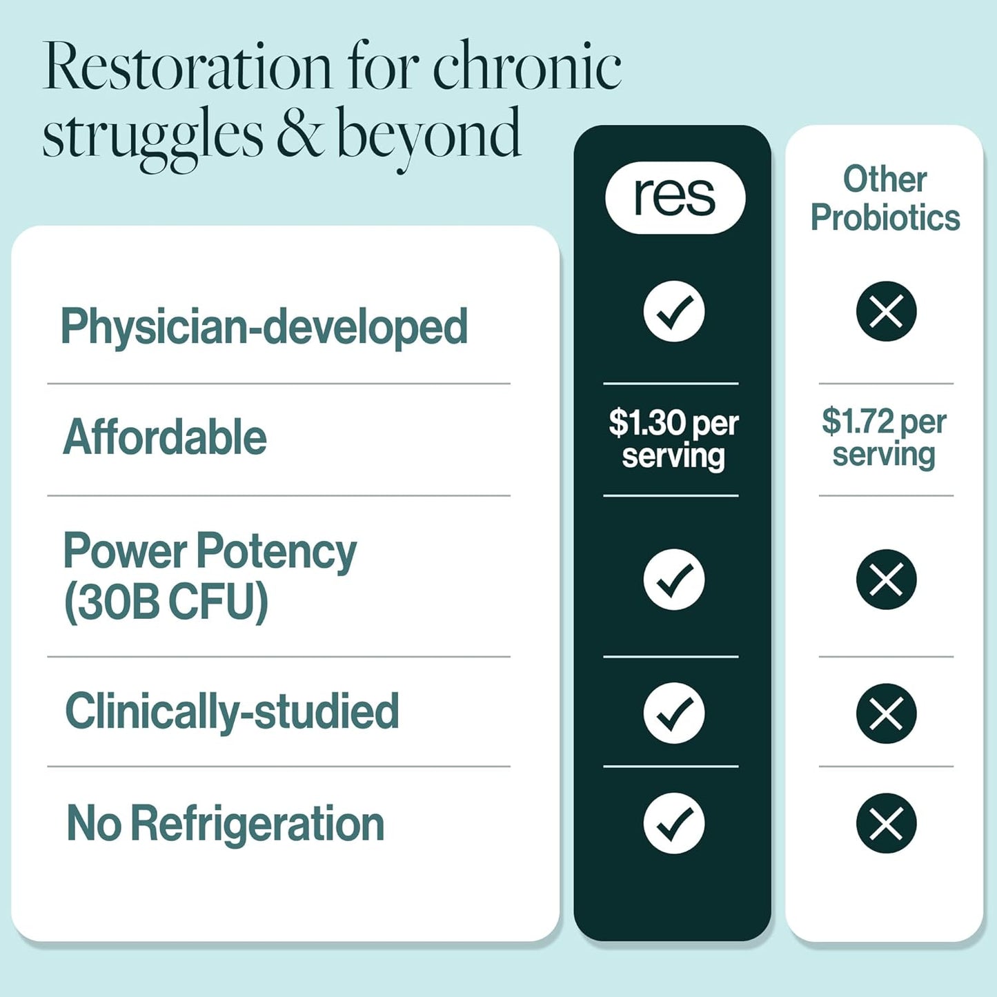 ResBiotic Lung Support Probiotic Supplement with Holy Basil & Turmeric - Promotes Lung Health, Immune & Digestive Support - 60 Capsules