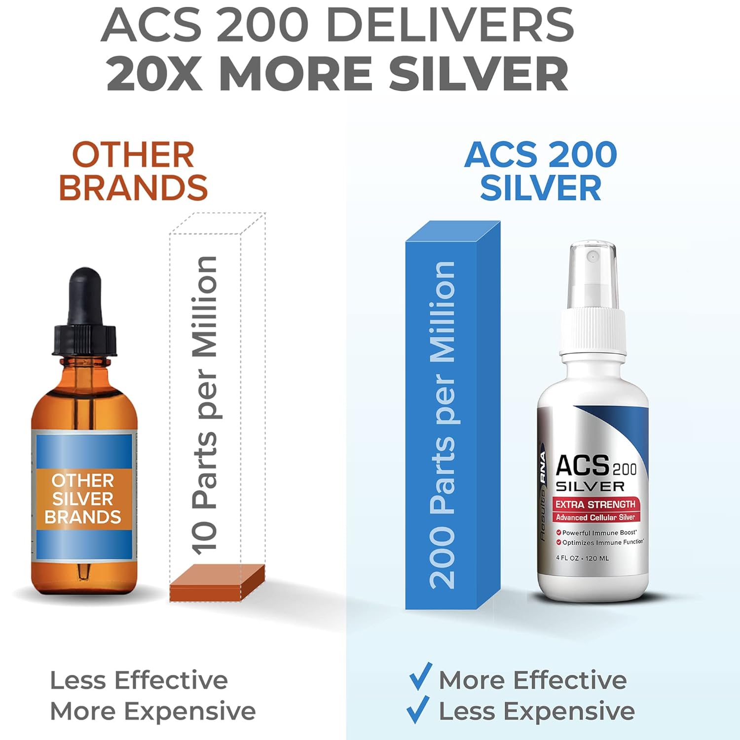 Results RNA ACS 200 Colloidal Silver Gel Extra Strength - Advanced Cellular Silver Topical Gel for Skin Irritations - 8 Ounce - BoostGo Australia