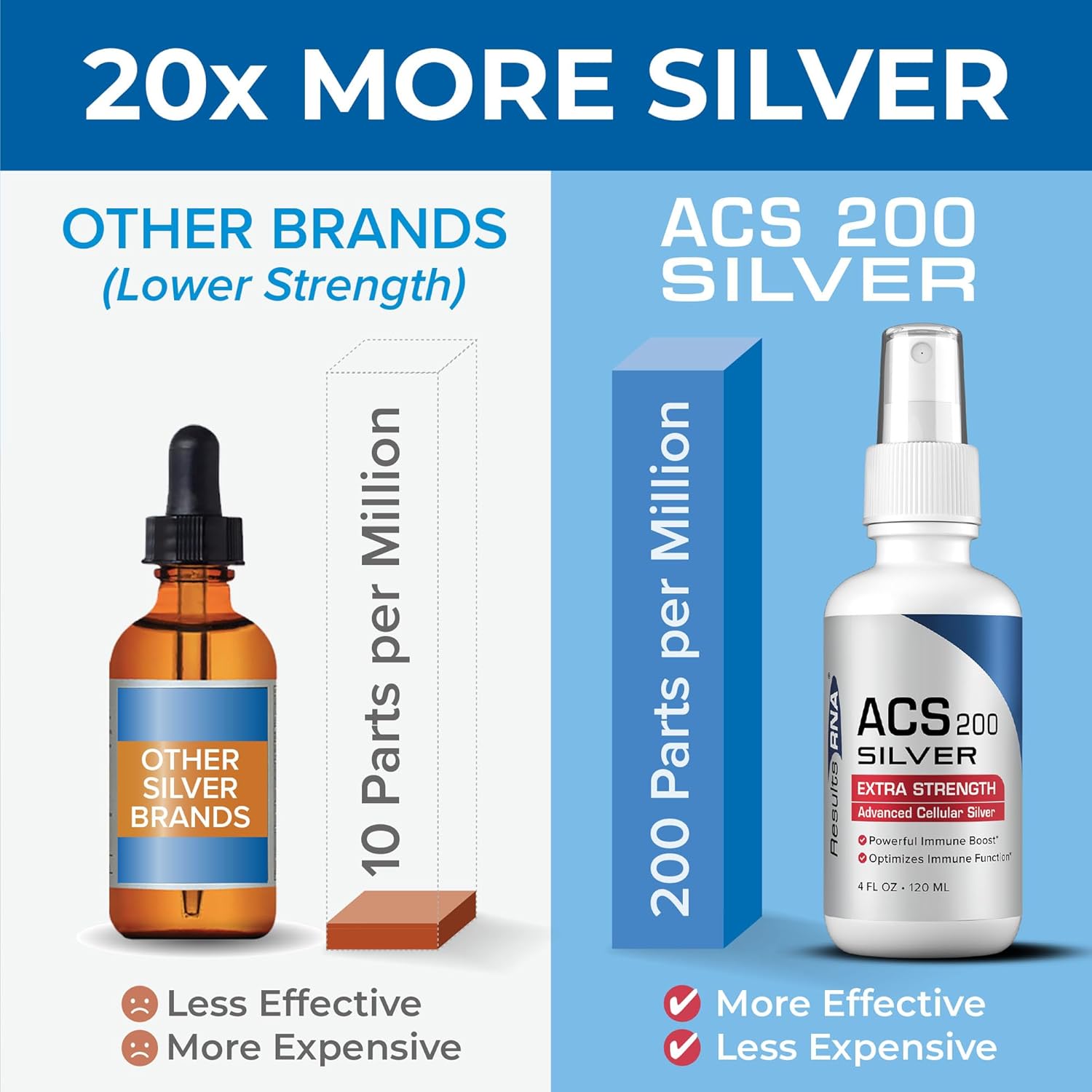 Results RNA ACS 200 Silver Extra Strength Immune System Support - Advanced Cellular Colloidal Silver for Immunity - Trusted by Global Doctors - BoostGo Australia