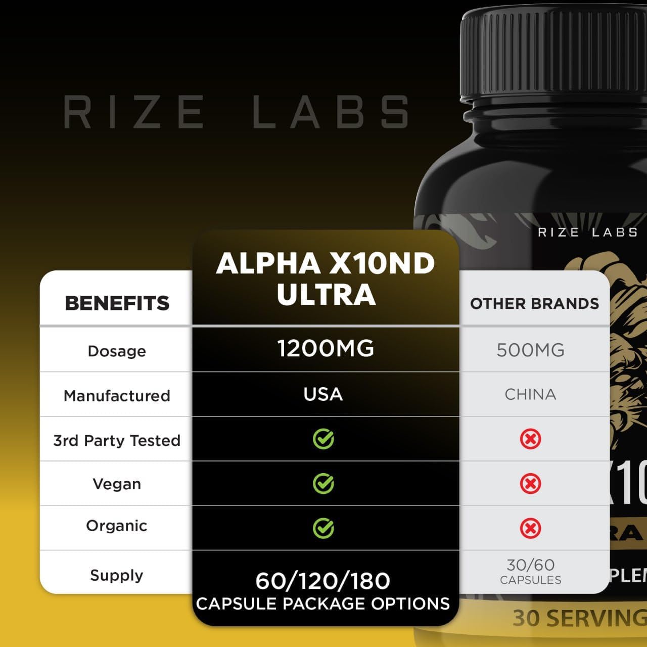 Rize Labs Alpha X10ND Ultra Supplement for Men - Natural Performance Boost & Male Health Support (240 Capsules)