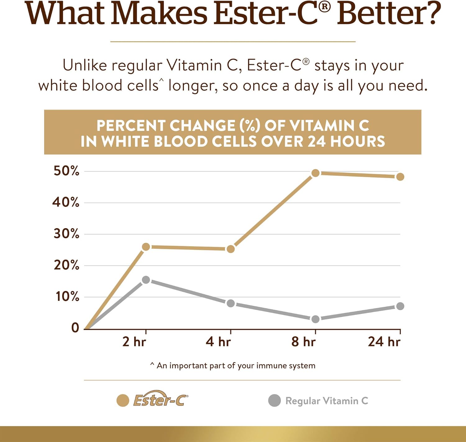 Solgar Ester-C Plus 1000mg Vitamin C Capsules with Citrus Bioflavonoids - Gentle & Non Acidic Immune Support for 24 Hours - Non-GMO, Gluten Free - 100 Servings