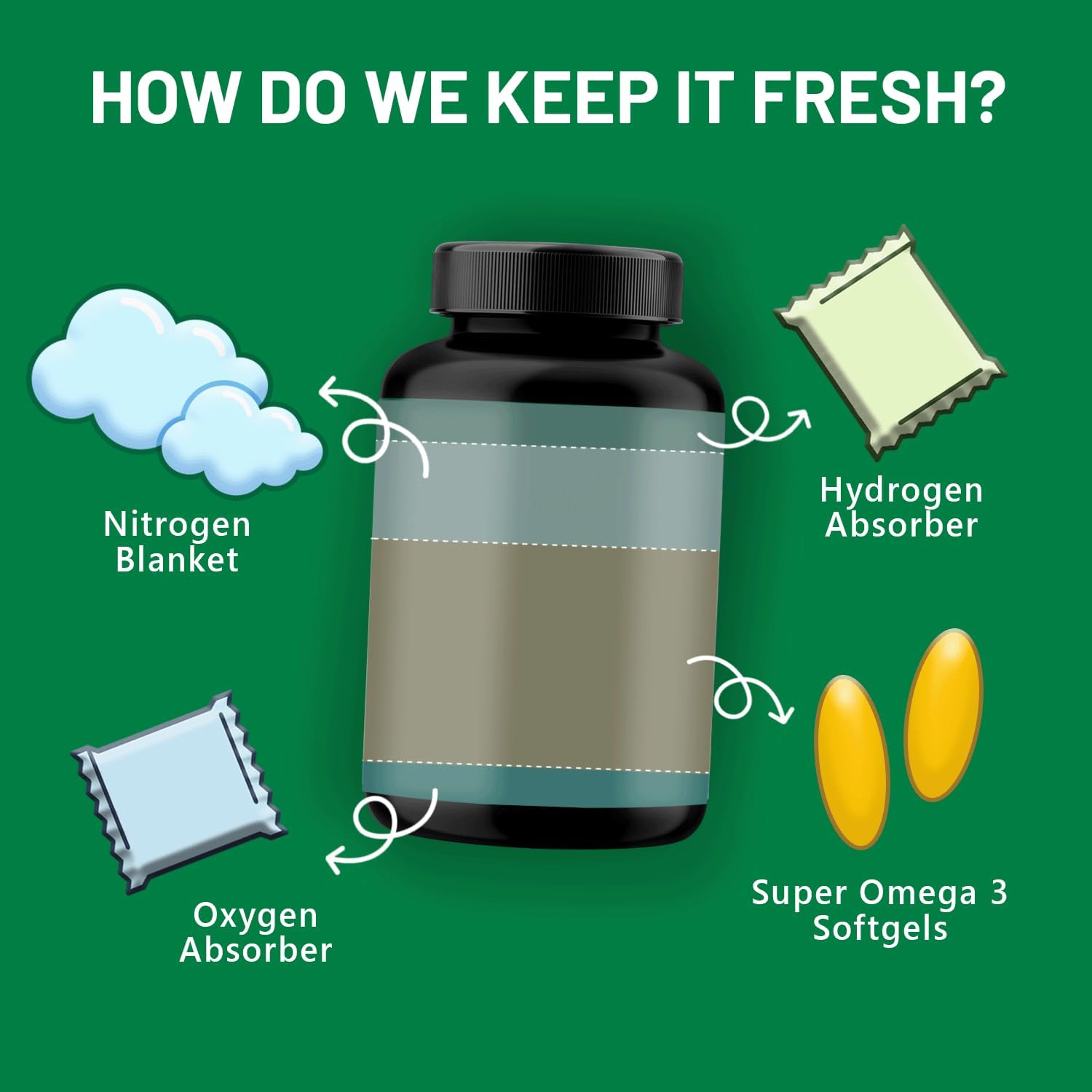 Super rTG Omega 3 Norwegian Fish Oil with CoQ10 for Heart Health & Antioxidant Support - 180 Softgels, 2000 mg, Vitamins D & E - CGMLABS