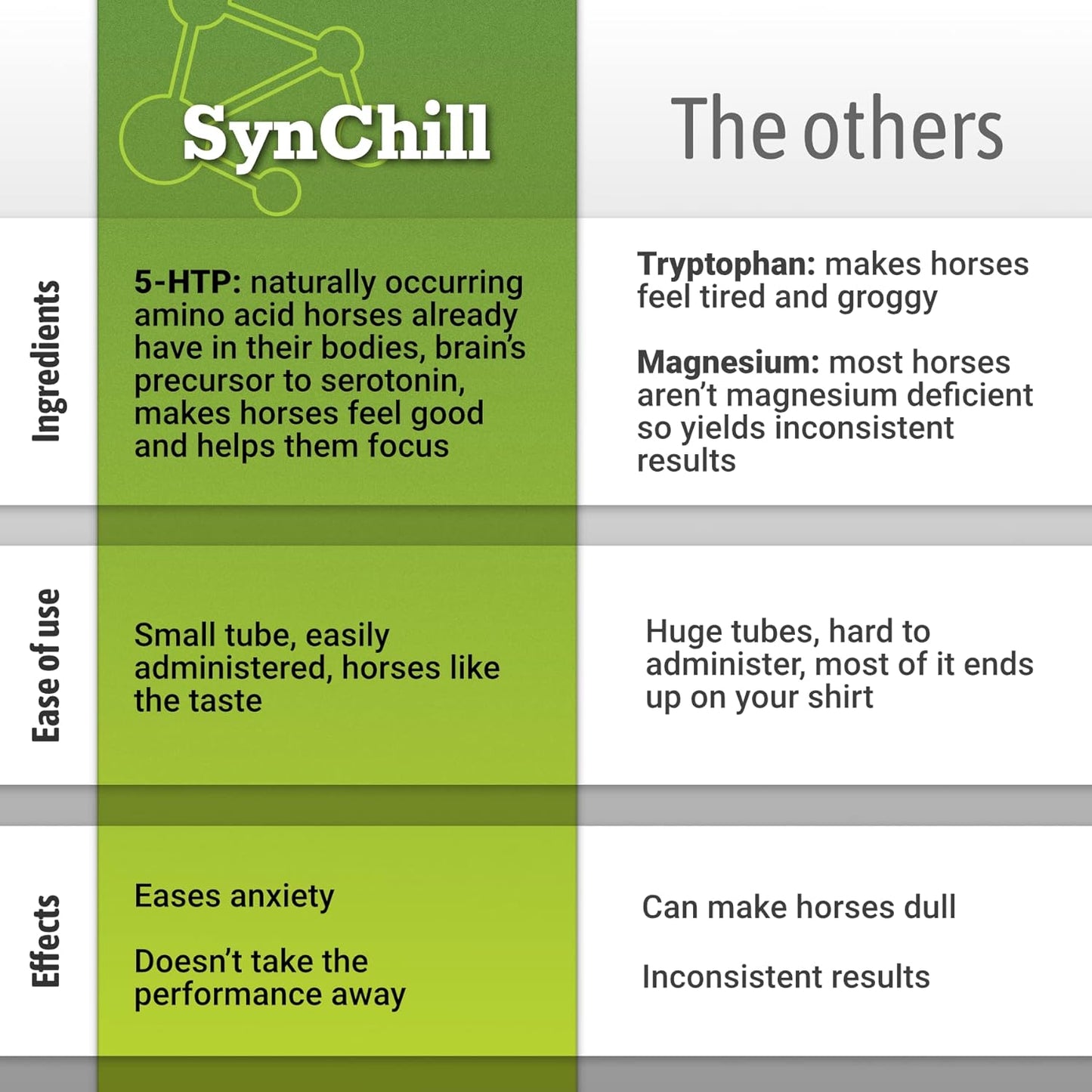 SynNutra Equine SynChill Horse Calming Gel - Natural Supplement for Peak Performance - Veterinarian Approved - 12-Pack