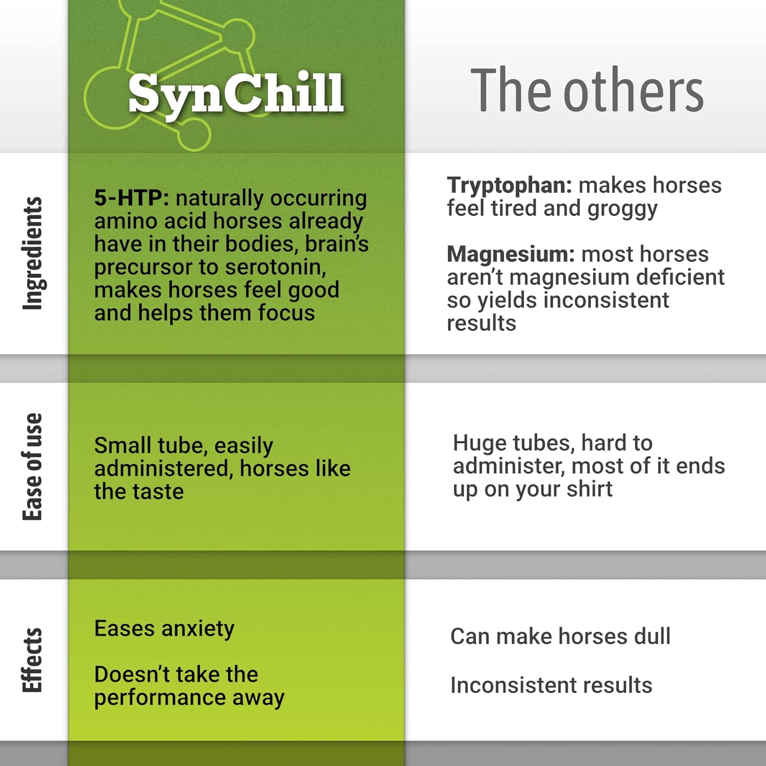 SynNutra Equine SynChill Horse Calming Gel - Natural Supplement for Peak Performance - Veterinarian Approved - 12-Pack