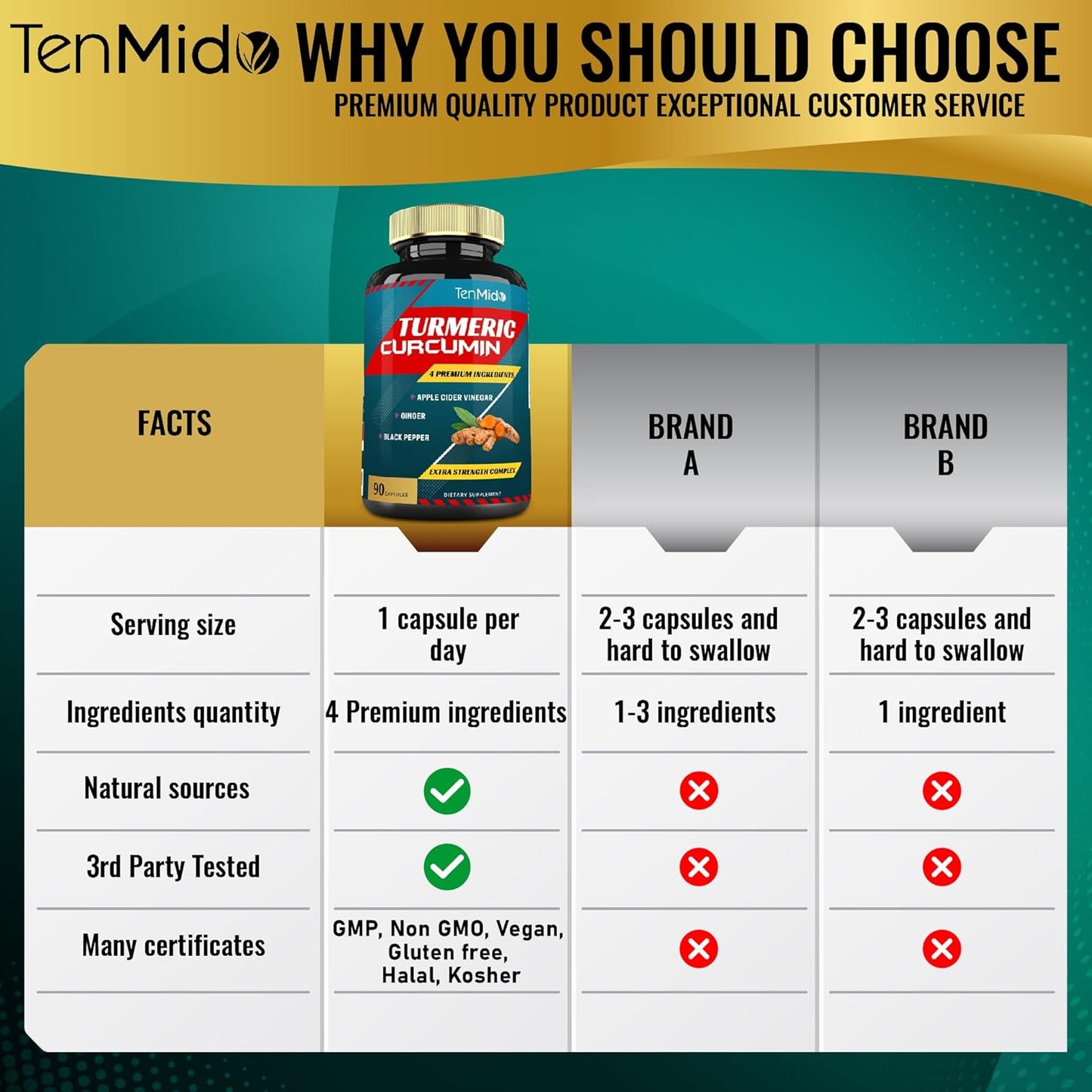 Tenmido Turmeric Curcumin Extract Capsules, 3 Months Supply, 95% Curcuminoids with Apple Cider, Ginger, Pepper - Improves Digestive, Immune Health