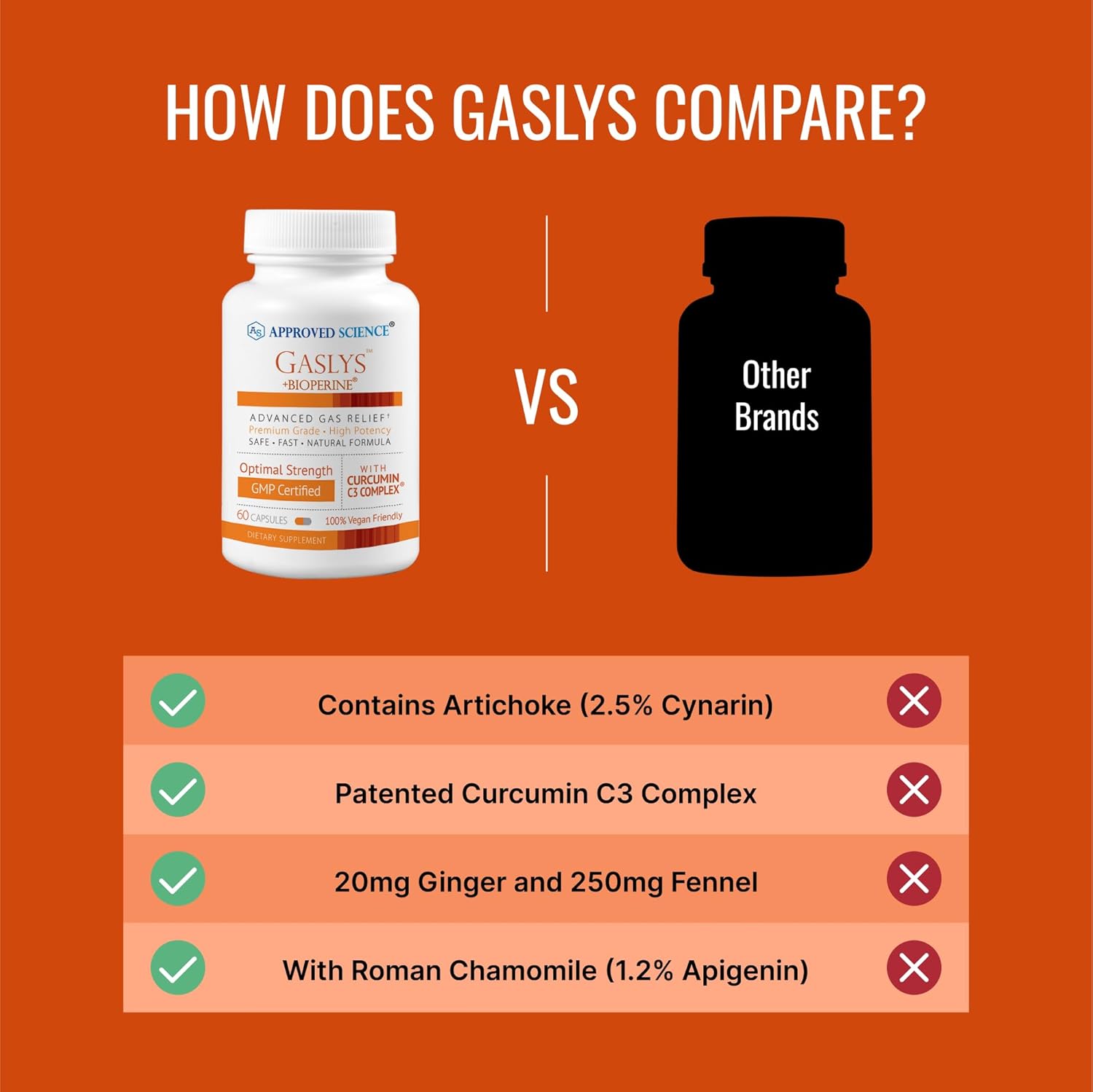 Triple Pack Approved Science® Gaslys™ - Natural Relief for Digestive Tract, Gas, and Stomach Cramps - 60 Count - Artichoke, Ginger, Fennel Seed