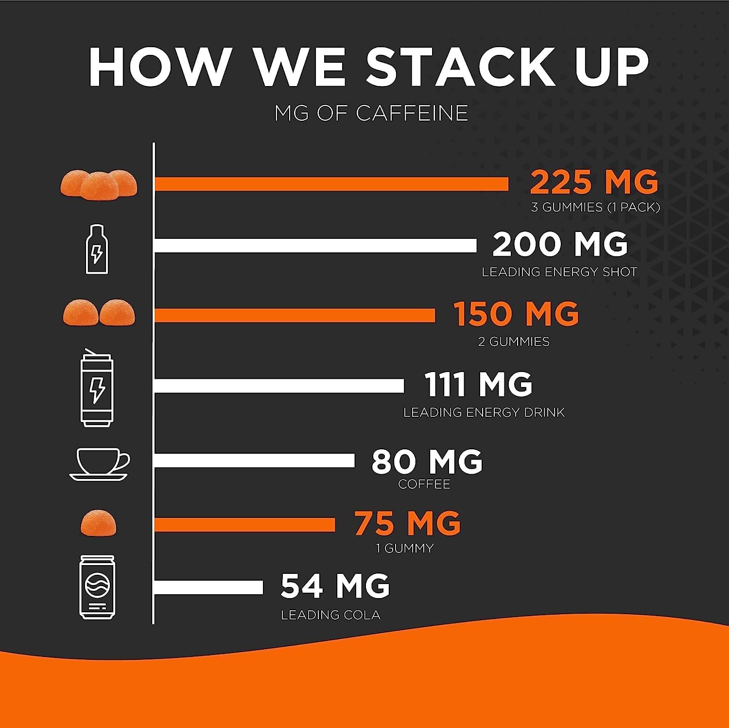Valencia Orange GummiShot Energy Gummies - 33ct Bottle with 2475mg Plant-Based Caffeine for Long Lasting Boost