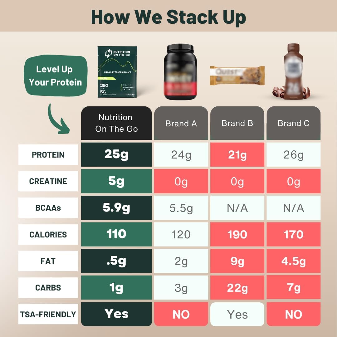 Vanilla Whey Protein Powder with Creatine - 25g Protein, 5g Creatine - Single-Serve Packets for Travel - Gluten-Free, No Added Sugar - 6-Pack