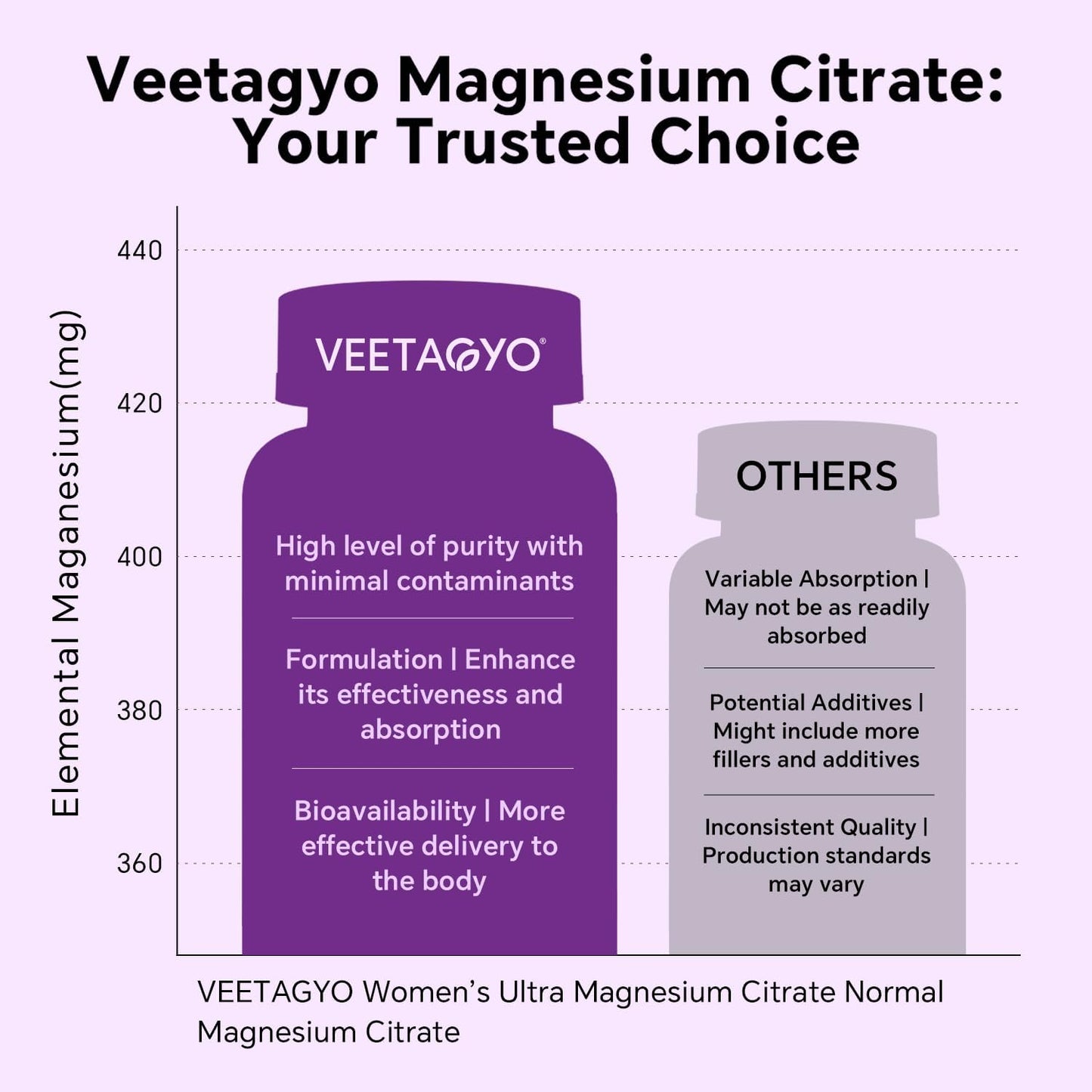 VEETAGYO Magnesium Citrate Gummies 420mg with Probiotics & Essential Nutrients - Supports Bone, Nerve, and Muscle Health - Vegan Formula - 60 Count