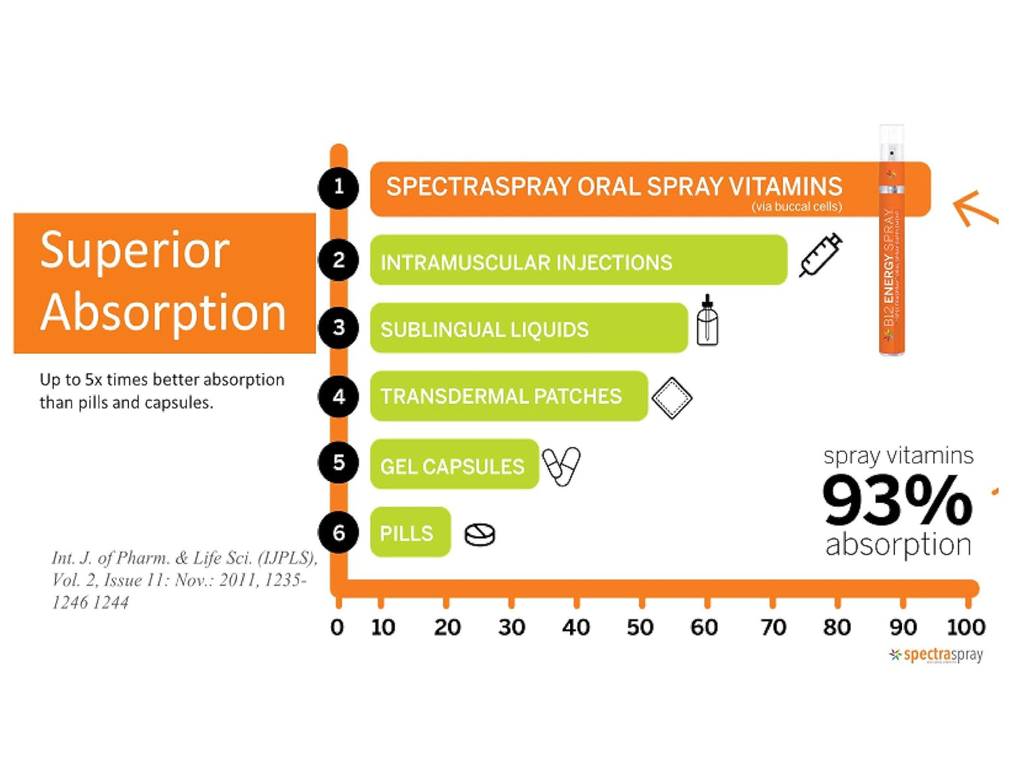 Vegan Cafe Energy Spray with Vitamin B12 & Caffeine - SpectraSpray Formula