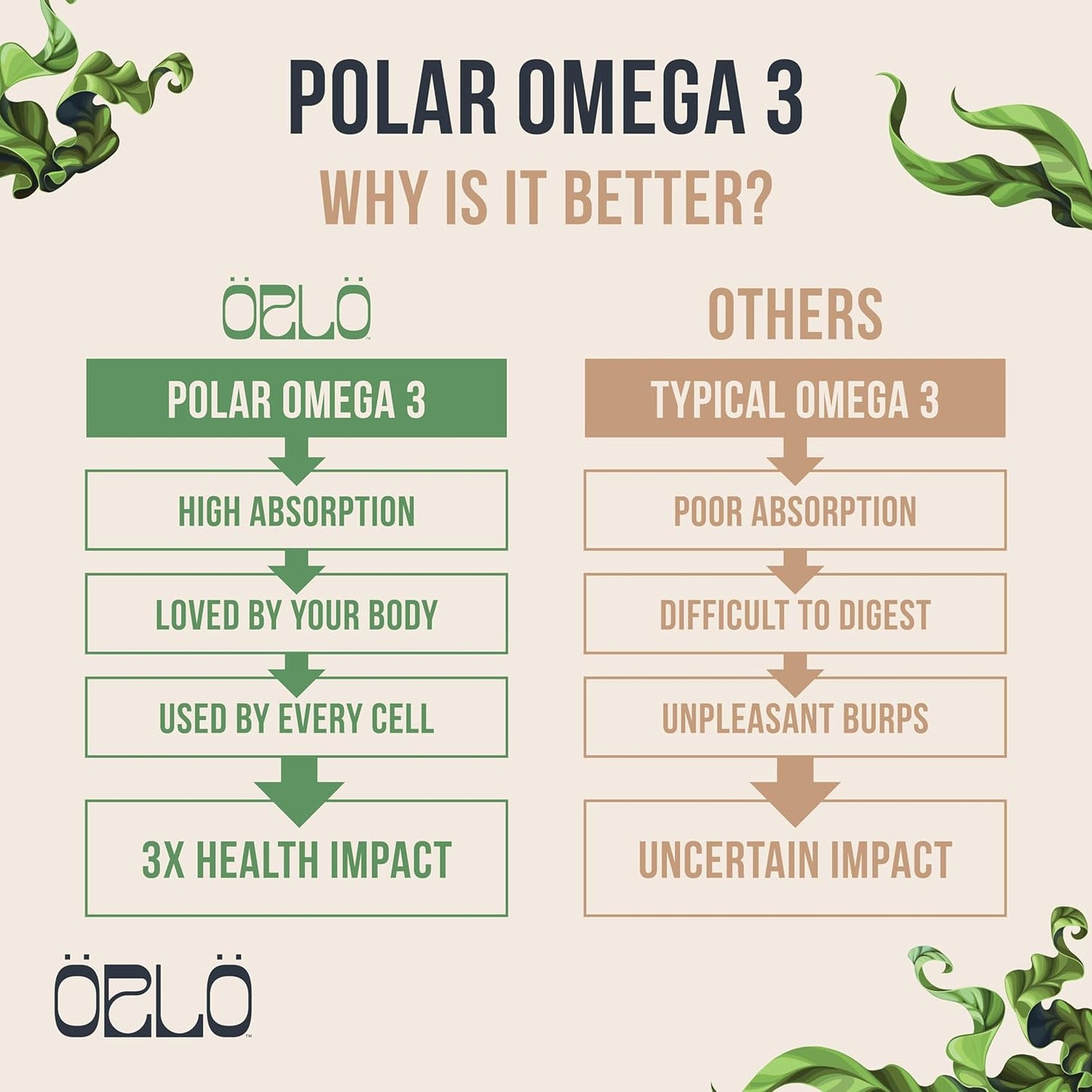 Vegan Omega-3 Supplement with Plant-Based DHA & EPA Fatty Acids - Triple Strength Algae Omega-3 Oil - Sustainable Alternative to Fish Oil - 60 Mini Softgels