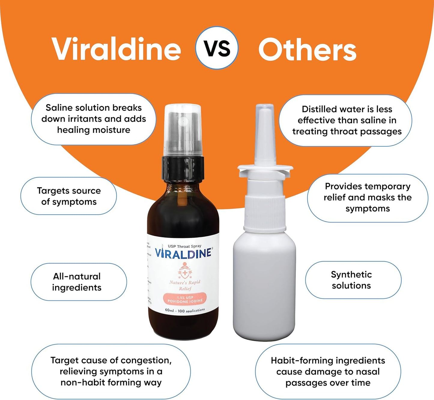 VIRALDINE 1.5% Povidone-Iodine Sore Throat Spray - Rapid Relief Formula - 60ml Oral Spray Bottle - 100 Applications