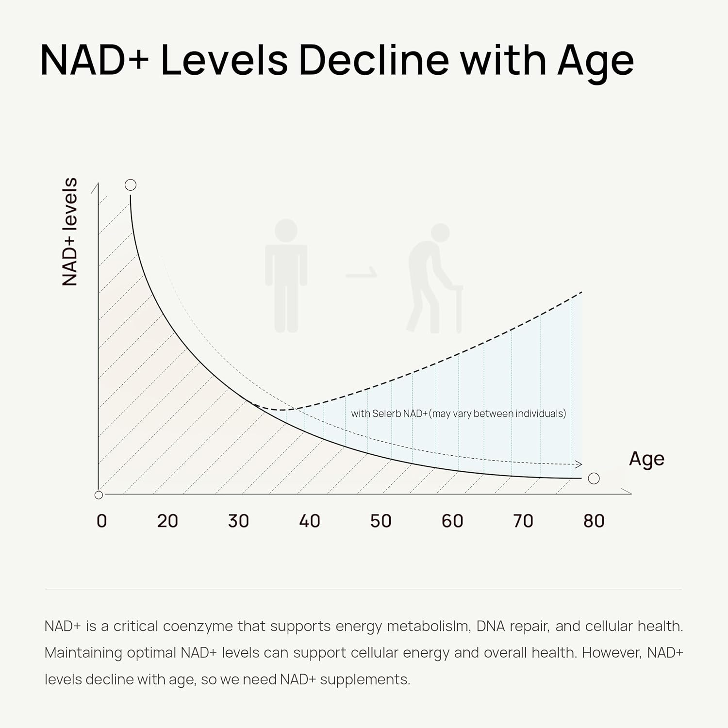 Women's Liposomal NAD+ Supplement with NMN Alternative - Supports Cellular Renewal, Energy, and Skin Health - 90 Capsules