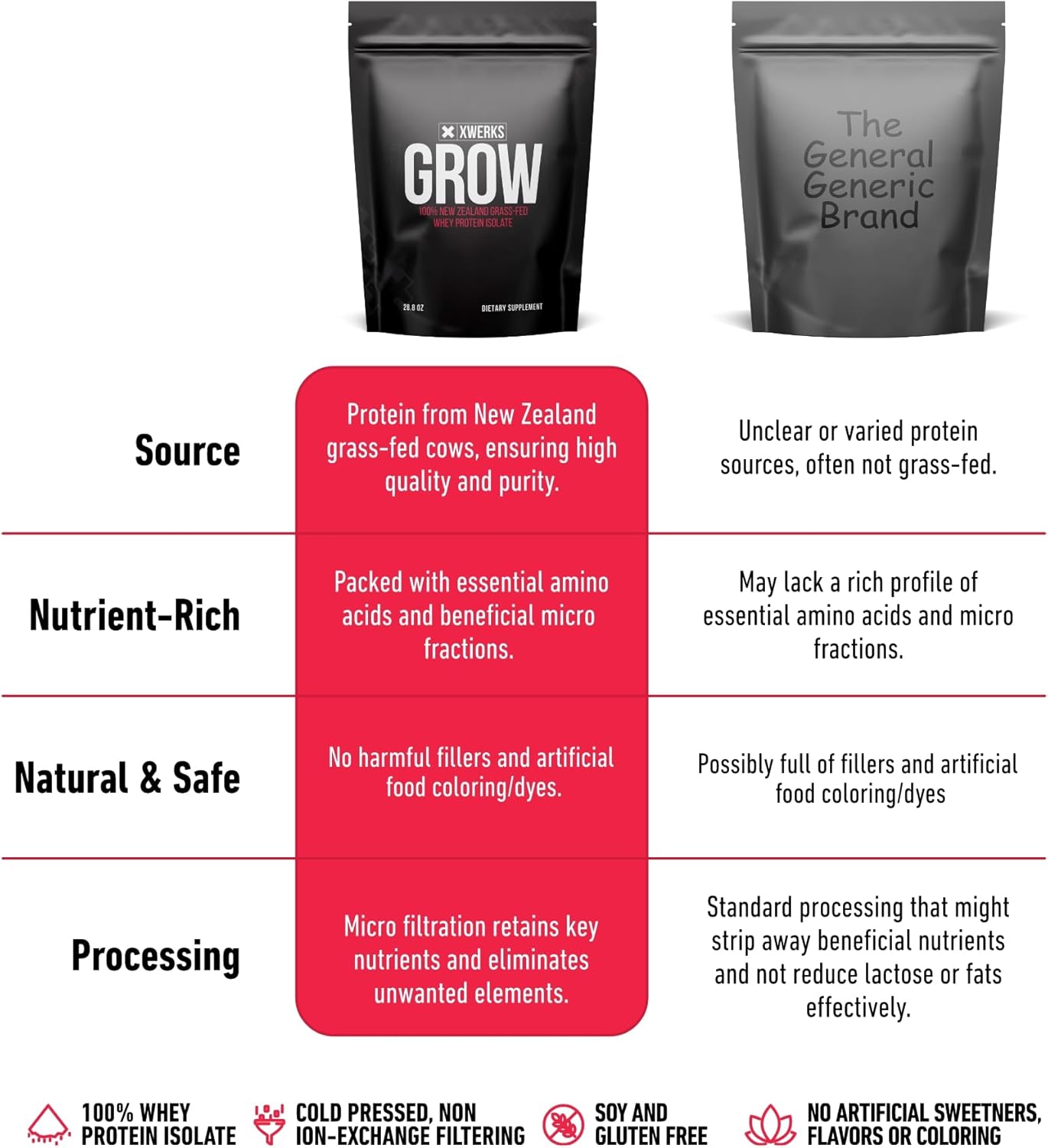 Xwerks Grow Strawberry Grass-Fed Whey Protein Isolate Powder - 25g Protein (30 Servings) Paleo, Keto, Soy & Gluten-Free