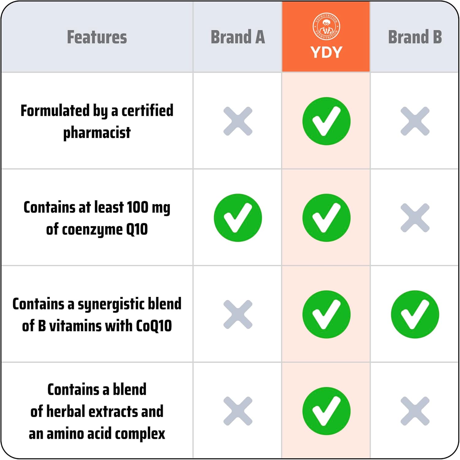 YDY Nutrition All Active BQ10 - CoQ10 100mg with Vitamin B Complex - Promotes Heart Health and Cellular Energy - 60 Tablets